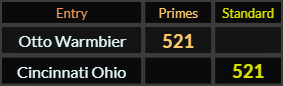 Otto Warmbier = 521 Primes, Cincinnati, Ohio = 521 Standard