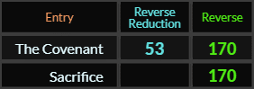 The Covenant = 53 and 170, Sacrifice = 170