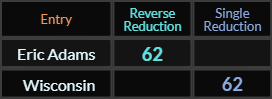 Eric Adams and Wisconsin both = 62