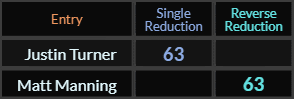 Justin Turner and Matt Manning both = 63