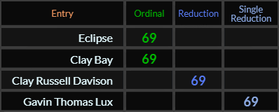 Eclipse, Clay Bay, Clay Russell Davison, and Gavin Thomas Lux all = 69