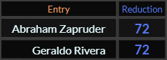 Abraham Zapruder and Geraldo Rivera both = 72