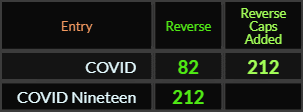 COVID = 82 and 212, COVID Nineteen = 212