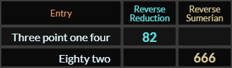 Three point one four = 82 and Eighty-two = 666