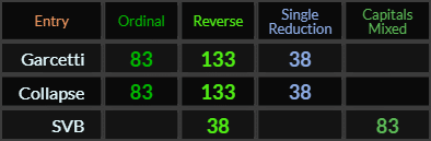 Garcetti and Collapse both = 83, 133, and 38, SVB = 83 and 38