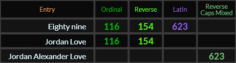 Eighty nine = 116, 154, and 623, Jordan Love = 116 and 154, Jordan Alexander Love = 623 Reverse Caps Mixed