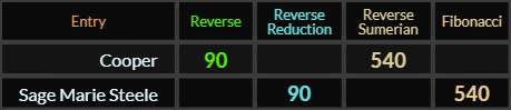 Cooper and Steele both = 90 and 540