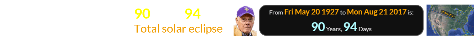 Bud Grant was a span of 90 years, 94 days old on the date of that Total solar eclipse:
