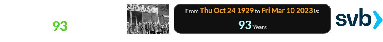 The Great Depression began 93 years ago: