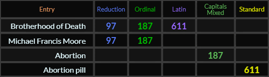 Brotherhood of Death = 97, 187, and 611, Michael Francis Moore = 97 and 187, Abortion = 187 and Abortion pill = 611