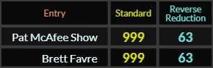 Pat McAfee Show and Brett Favre both = 999 and 63