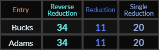 Bucks and Adams both = 34, 11, and 20