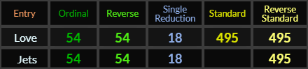 Love and Jets both = 54, 54, 18, and 495