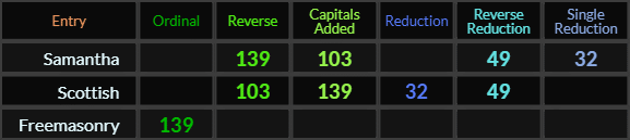 Samantha has a lot of overlap in gematria with Scottish and Freemasonry.