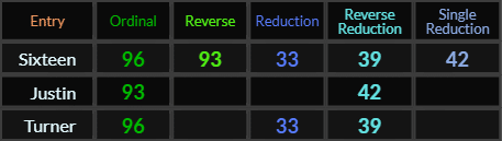 Sixteen = 96, 93, 33, 39, and 42. Justin = 93 and 42, Turner = 96, 33, and 39