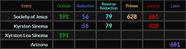 Society of Jesus = 191, 56, 79, 628, and 681, Kyrsten Sinema = 56, 79, and 628, Kyrsten Lea Sinema = 191, and Airzona = 681