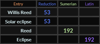 Willis Reed and Solar eclipse both = 53, Reed and Eclipse both = 192