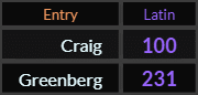 Craig = 100 and Greenberg = 231