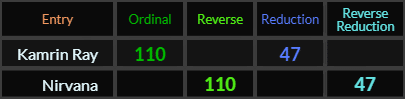 Kamrin Ray and Nirvana both = 110 and 47