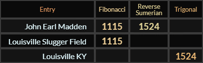 John Earl Madden = 1115 Fibonacci and 1524 Reverse Sumerian, Louisville Slugger Field = 1115 Fibonacci and Louisville KY = 1524 Trigonal