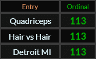 Quadriceps, Hair vs Hair, and Detroit, MI all = 113 Ordinal