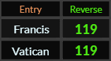 Francis and Vatican both = 119 Reverse