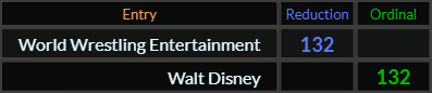 World Wrestling Entertainment and Walt Disey both = 132