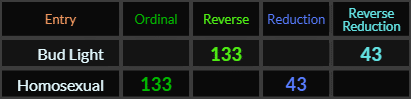 Bud Light and Homosexual both = 133 and 43