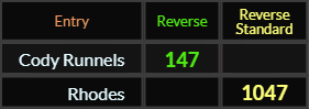 Cody Runnels = 147 Reverse, Rhodes = 1047 Reverse Standard