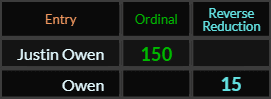 Justin Owen = 150 and Owen = 15