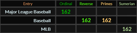 Major League Baseball = 162, Baseball = 162 and 162, MLB = 162