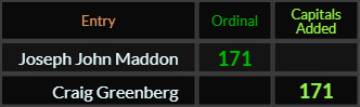 Joseph John Maddon and Craig Greenberg both = 171