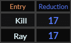 Kill and Ray both = 17 Reduction