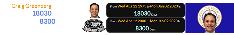 Craig Greenberg became the mayor at 18030 days of age, which was 8300 days after Louisville Slugger Field opened: