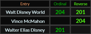 Walt Disney World = 204 and 201, Vince McMahon = 204 and Walter Elias Disney = 201