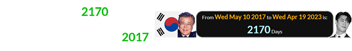 Moonbin died 2170 days after Moon Jae-in became the president of South Korea in 2017: