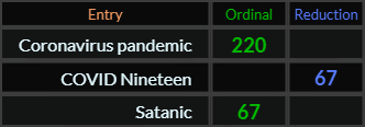 Coronavirus pandemic = 220, COVID Nineteen = 67 and Satanic = 67