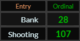 Bank = 28 and Shooting = 107