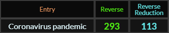Coronavirus pandemic = 293 and 113 Reverse