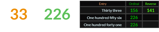 Thirty three = 156 and 141, both One hundred fifty six and One hundred forty one = 226 Ordinal