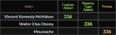 Vincent Kennedy McMahon = 336 Caps Added, Walter Elias Disney = 336 Reverse Caps Added, Moustache = 336 Primes