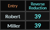 Robert and Miller both = 39 in Reverse Reduction