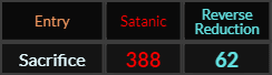 Sacrifice = 388 Satanic and 62 Reverse Reduction