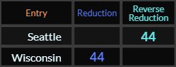 Seattle and Wisconsin both = 44