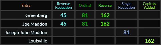 Greenberg and Joe Maddon both = 45, 81, and 162, Joseph John Maddon = 81 and Louisville = 162
