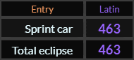 In Latin, Sprint car and Total eclipse both = 463