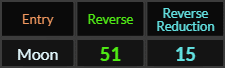 Moon = 51 and 15 Reverse