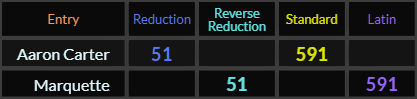 Aaron Carter and Marquette both = 51 and 591