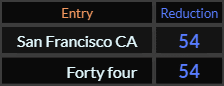 San Francisco CA and Forty-four both = 54