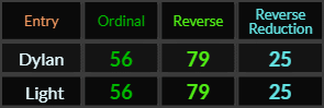 Dylan and Light both = 56, 79, and 25